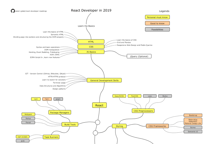 React roadmap