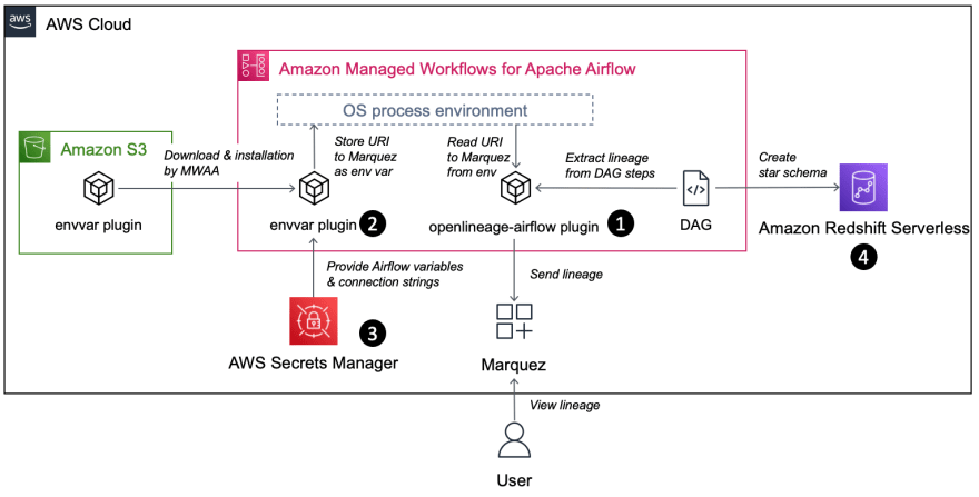 overview of aws mwaa openlineage architecture 