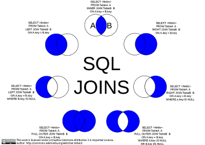 Introduction to Databases and SQL Querying - free course