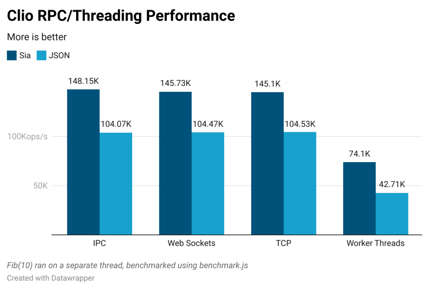 Clio RPC threading performance