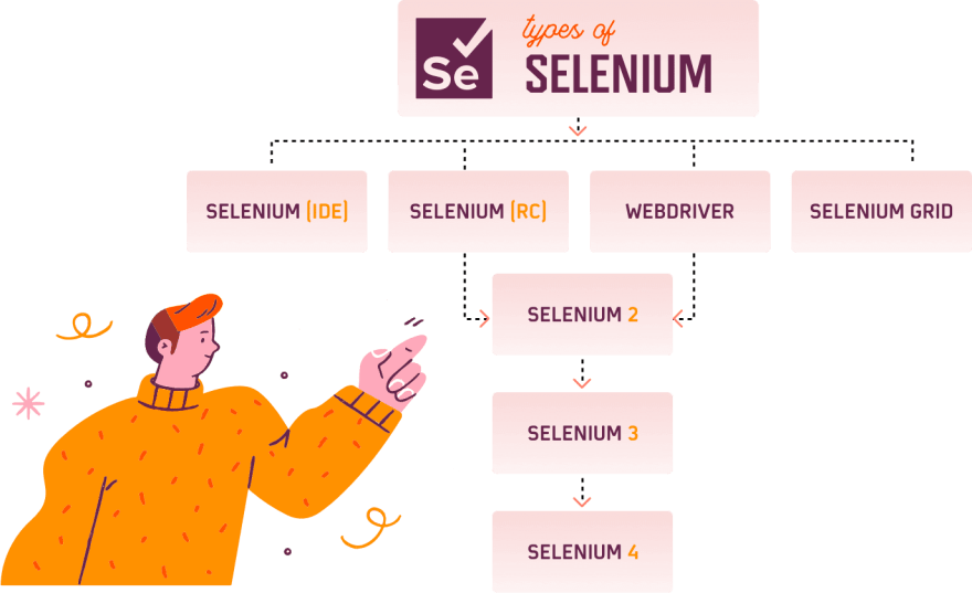 what-are-selenium-components