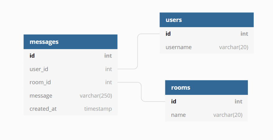 Schema chat database postgresql