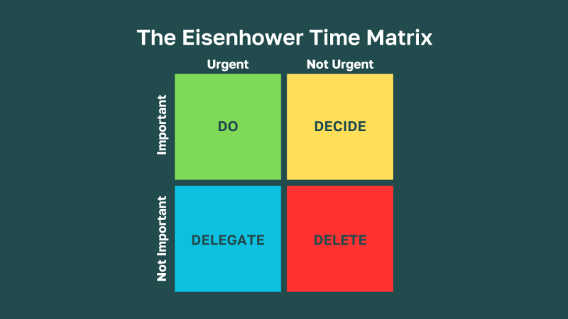 A Guide to the Eisenhower Matrix for Advanced Time Management and Productivity