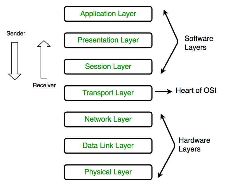 OSI model