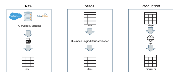 ETL Design And Development