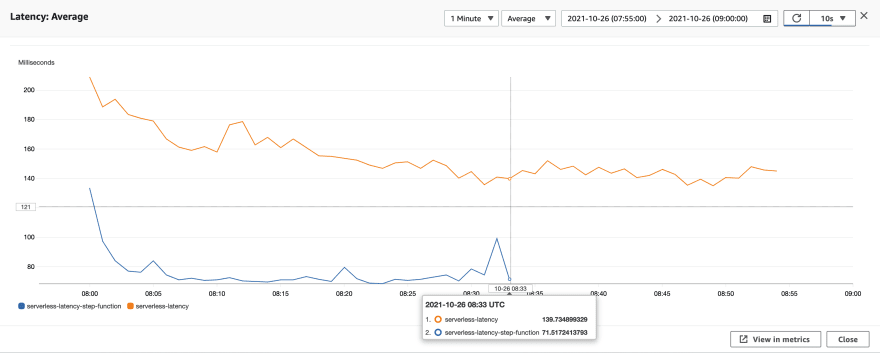 API Gateway latencies experiment 2