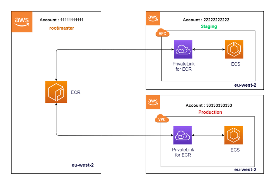 Aws Privatelink For More Secure And Cost Effective Inter Service Communication Dev Community 3140