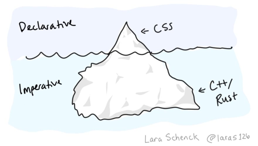 Image of an iceberg with the tip above the water being declarative CSS, and below the water, C++ and Rust