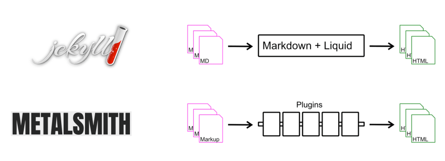 Static site generators are pipelines