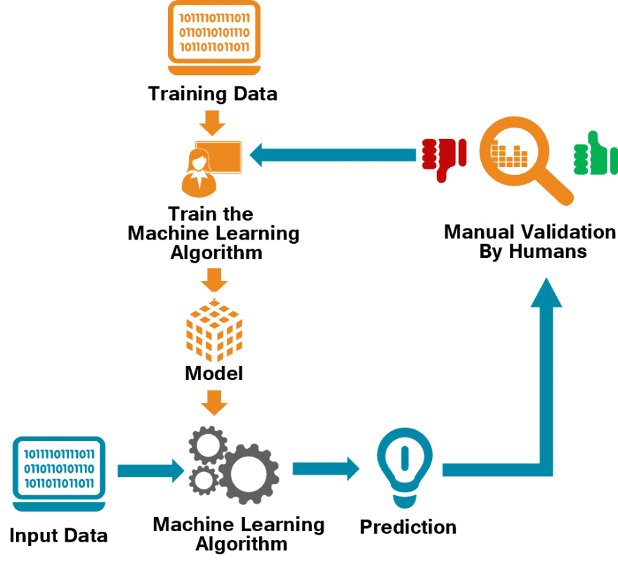 Machine learning learning algorithms sales