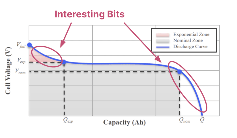 The same battery discharge curve as in the previous image but with the “interesting bits” circled, namely where the voltage decreases rapidly at the beginning and the end of the discharge curve.