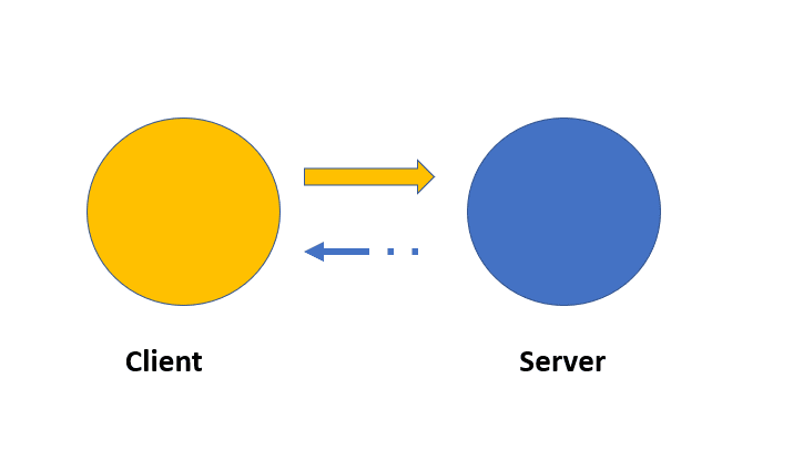 Client and server communicating back and forth