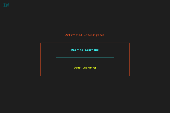 Artificial Intelligence, Machine Learning, Deep Learning