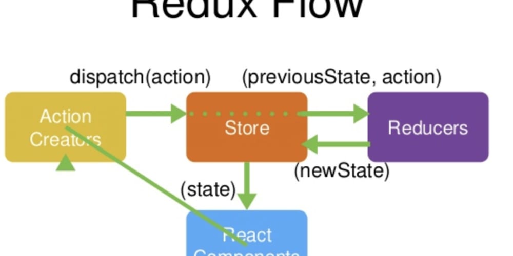 Redux typescript. React Redux. Redux Thunk get запрос. Reducer Action Store картинка. Принцип работы Redux Toolkit.