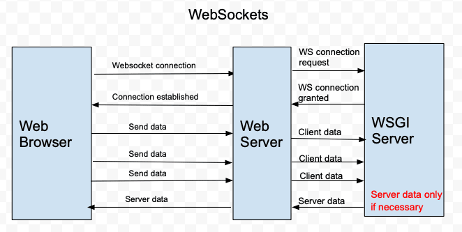 websocket vs http benchmark