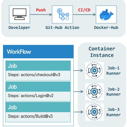 Github Actions
