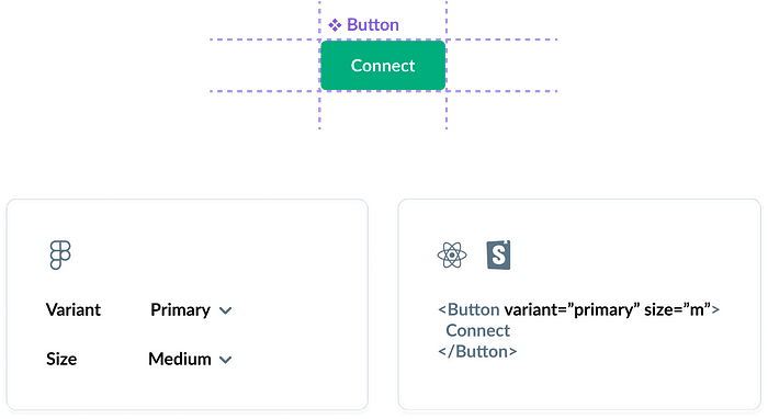 Figma & React components similarity
