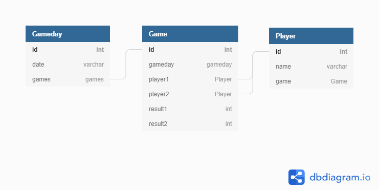 data model