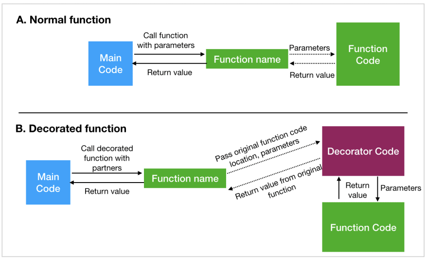 The Python Decorator That Supercharges Developer Experience