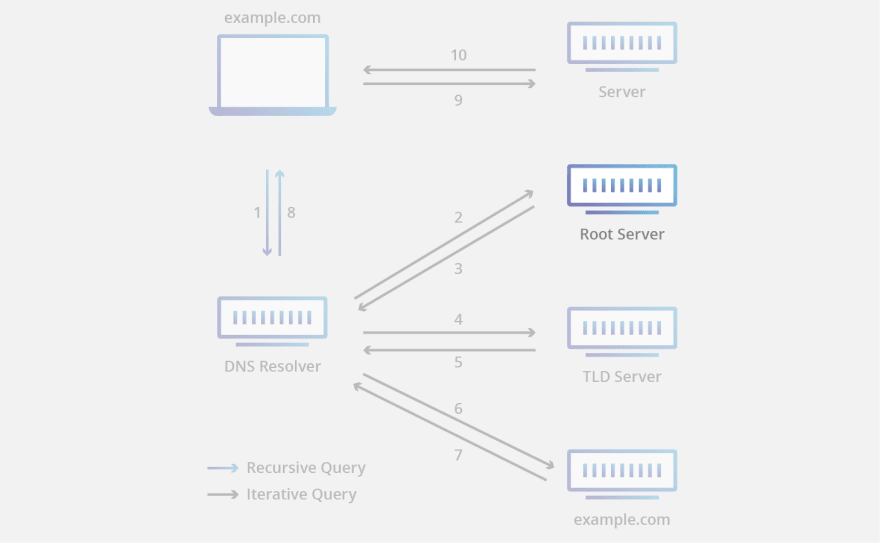 DNS root nameserver