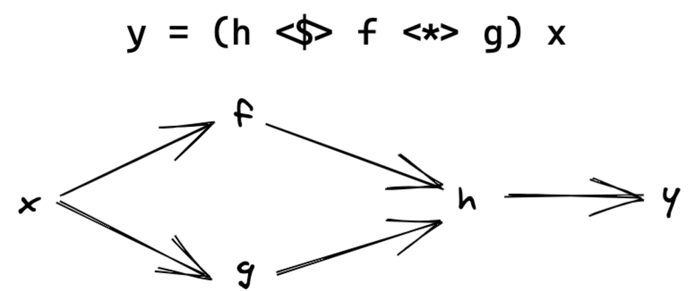 Cover image for Composing predicates