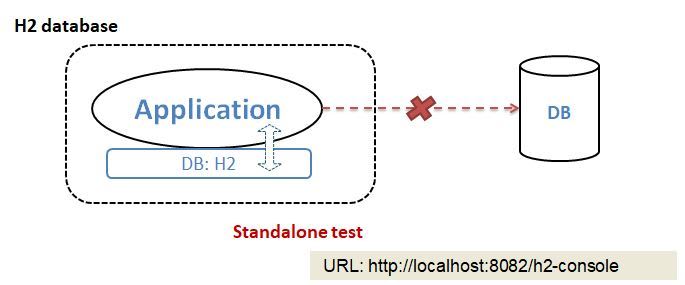 Spring boot test embedded database top