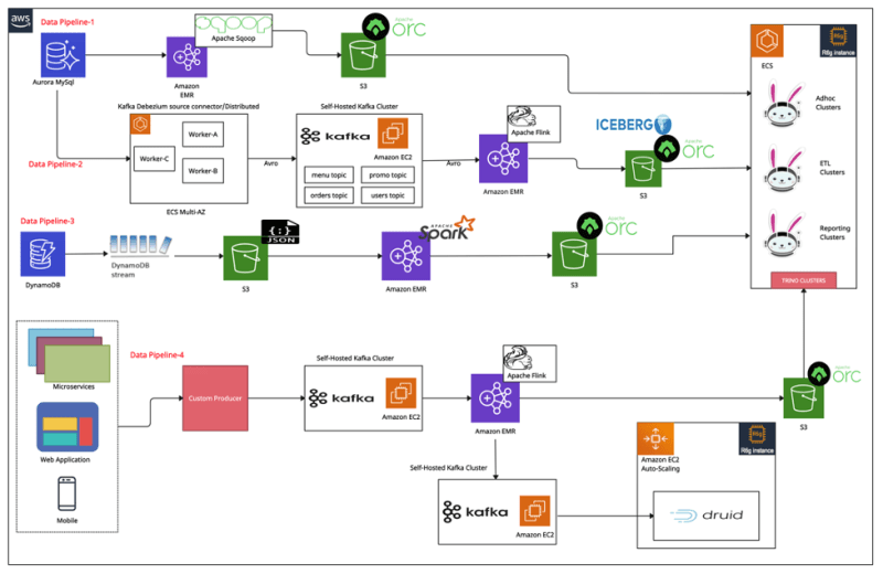 overview of Zomato data architecture platform