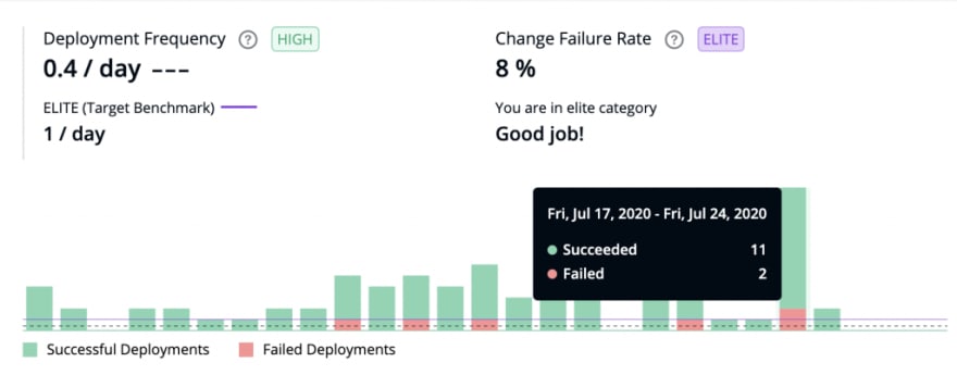 Hovering over a graph shows details for each bar