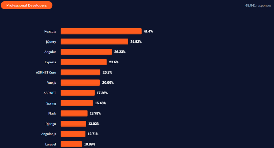 Popular JS frameworks