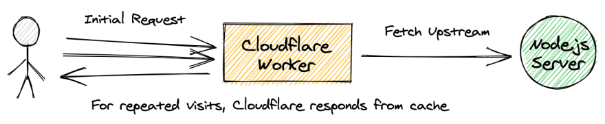 Cloudflare Worker + Node.js Server