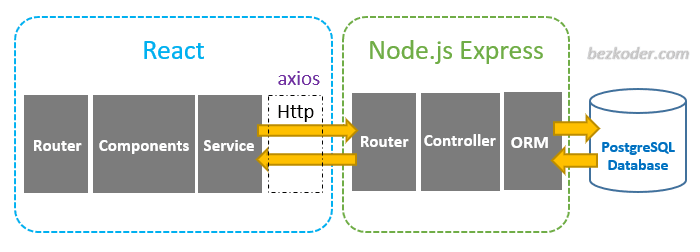 Архитектура Django приложений. Rest архитектура. Архитектура node js приложений. Архитектура rest API. React client