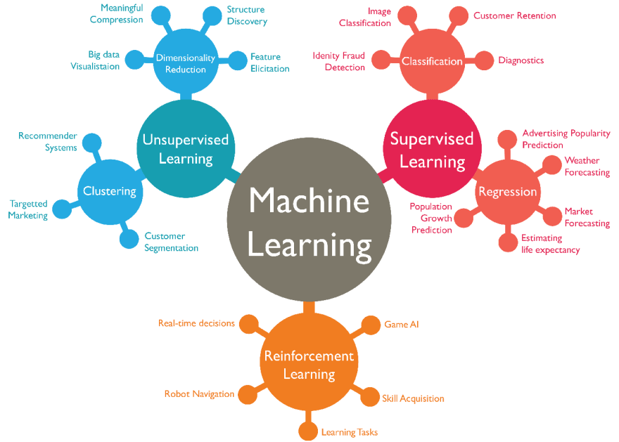 Start machine learning clearance