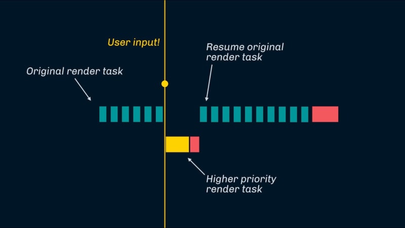 Understanding React Concurrency