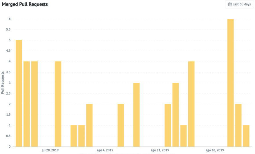 Chart shows the number of pull request closed in each day