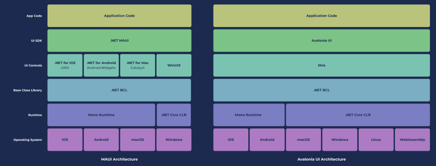 Architecture MAUI vs Avalonia