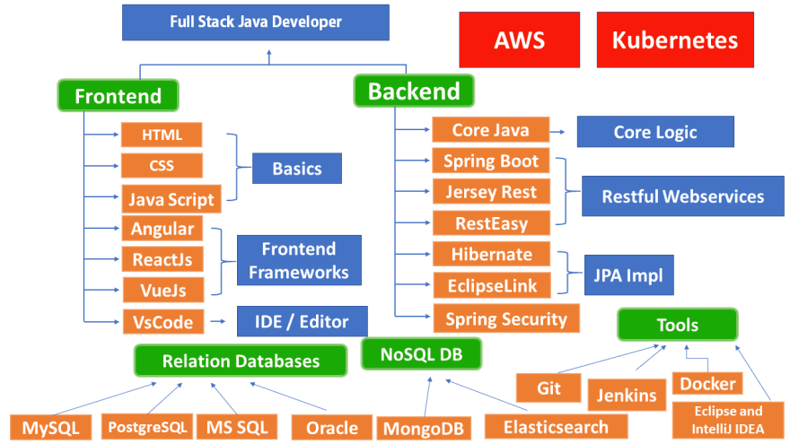 Java shop spring stack