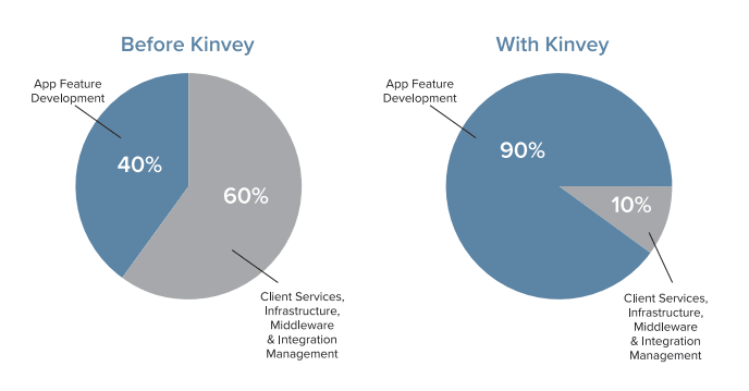 progress kinvey platform