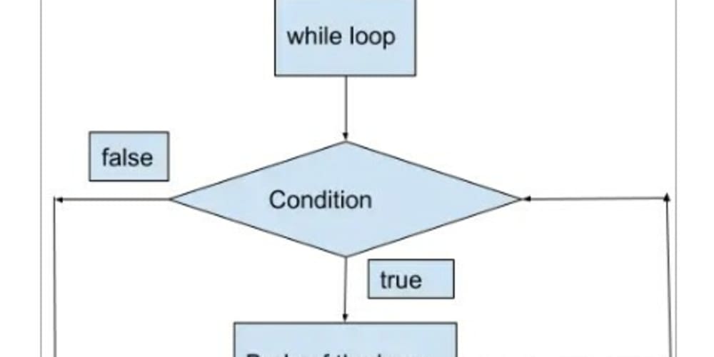 While loops in Java - DEV Community