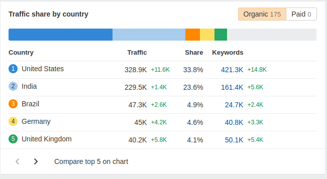 dev-to-seo-case-study