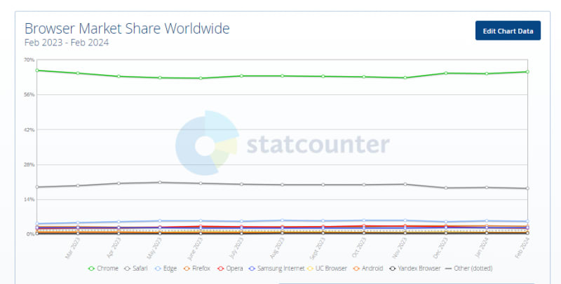 [*Source](https://gs.statcounter.com/)*