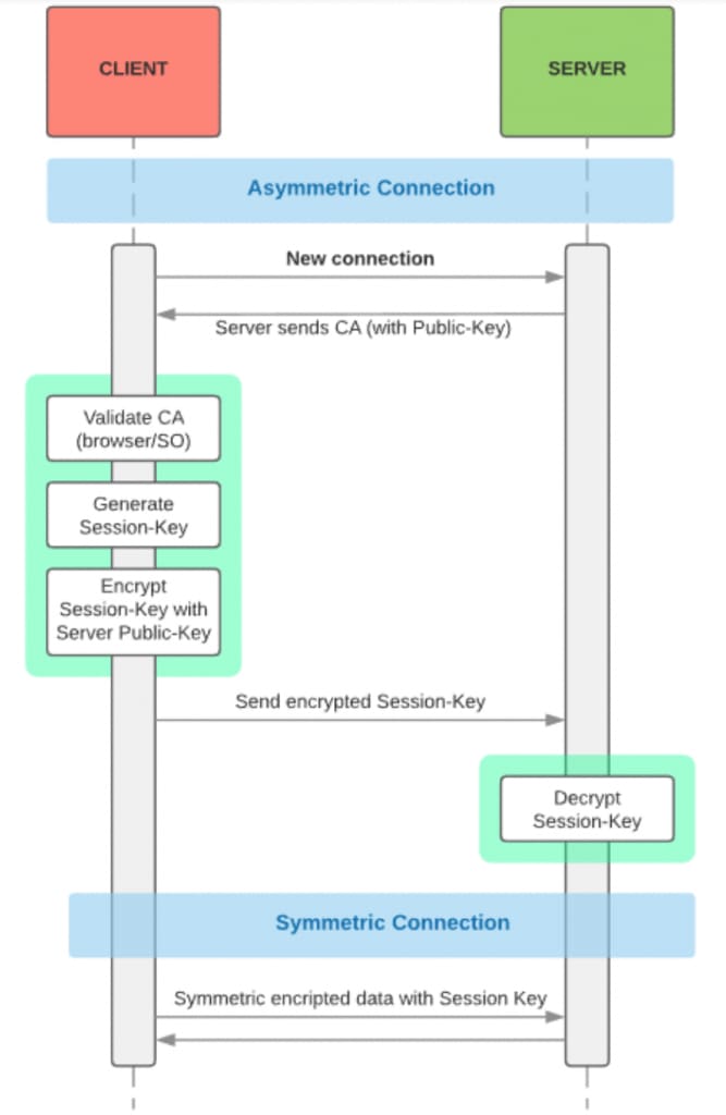 https for dummies