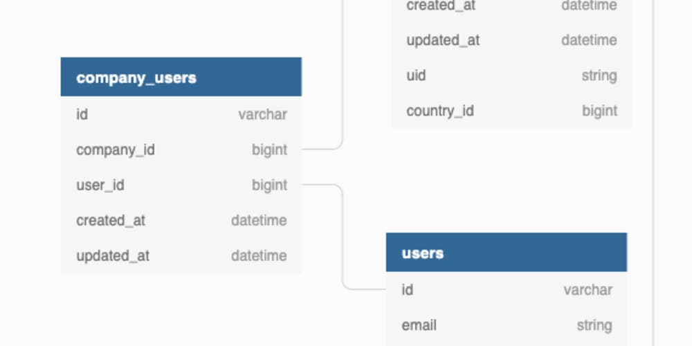 Moving From Direct Has Many To Has Many Through Dev Community