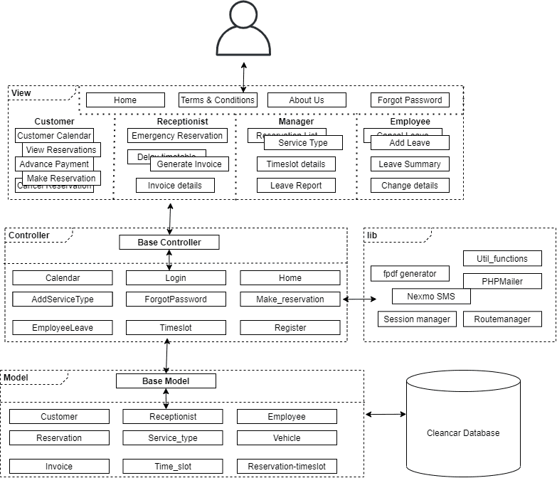 Project was done using a modified MVC archtecture