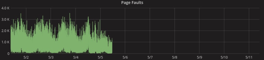 MongoDB Page Faults