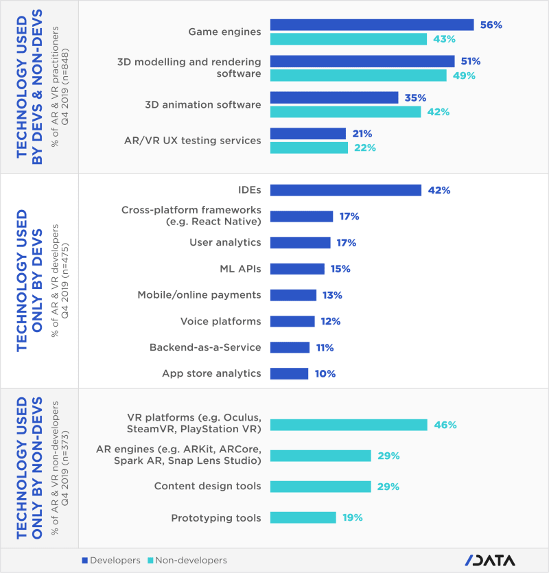 Technology used by developers and non-developers