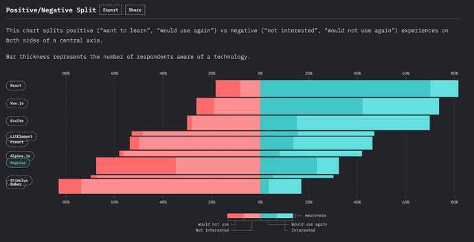 State of JavaScript 2020: Positive/Negative Split