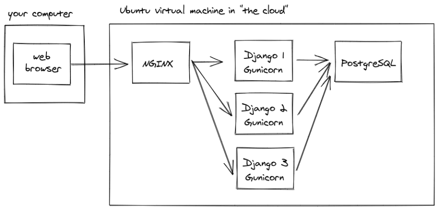 multi-app server setup