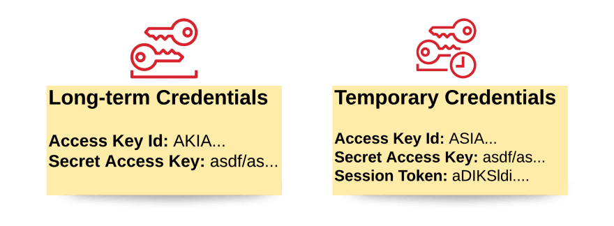 IAM Credentials