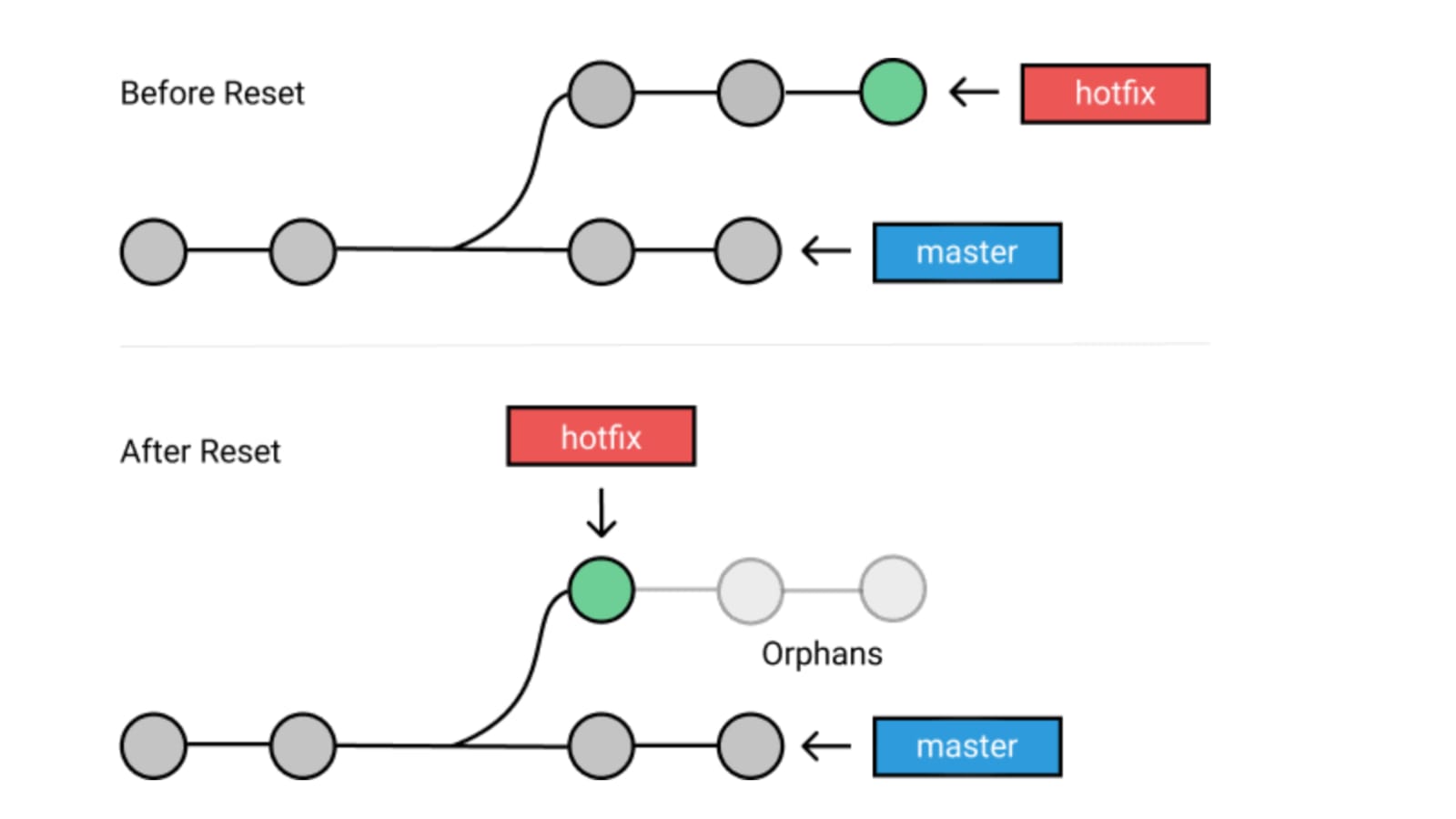 git undo commit and remove from history