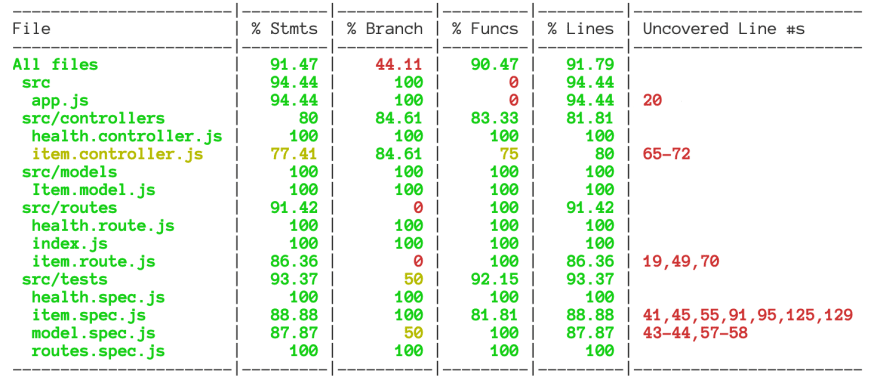 express API unit test coverage report